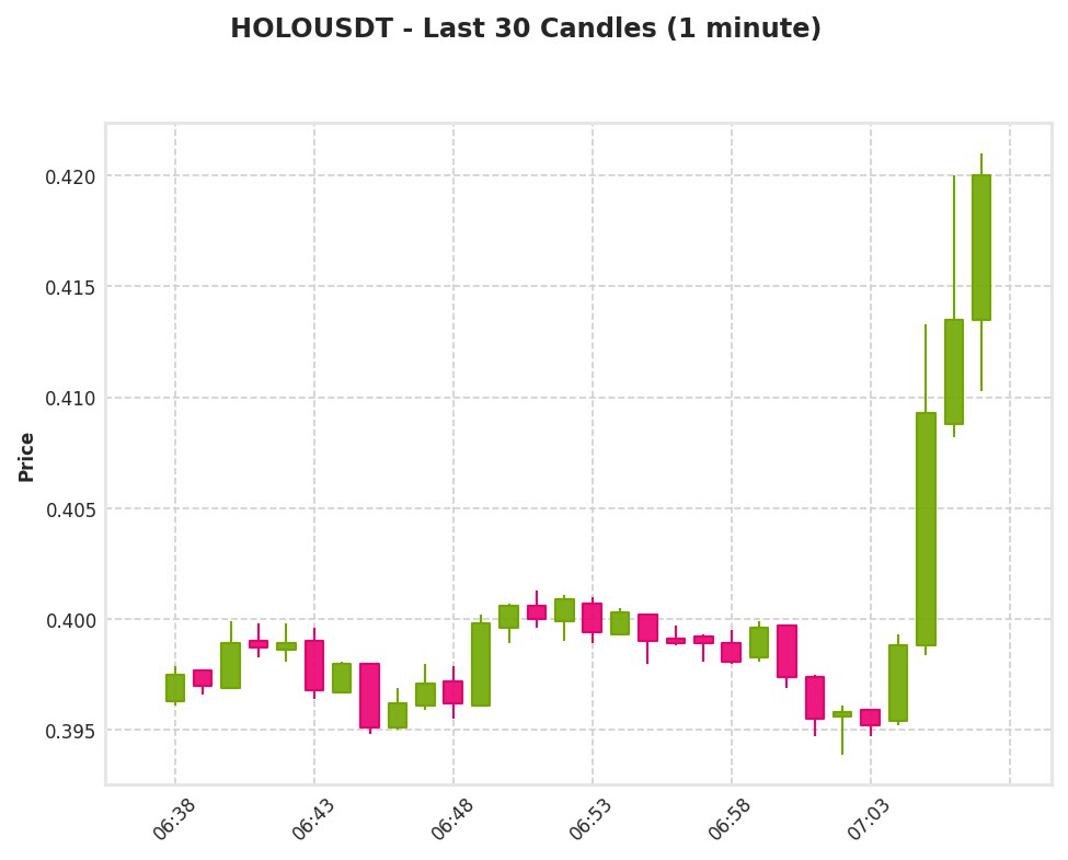 Candlestick chart